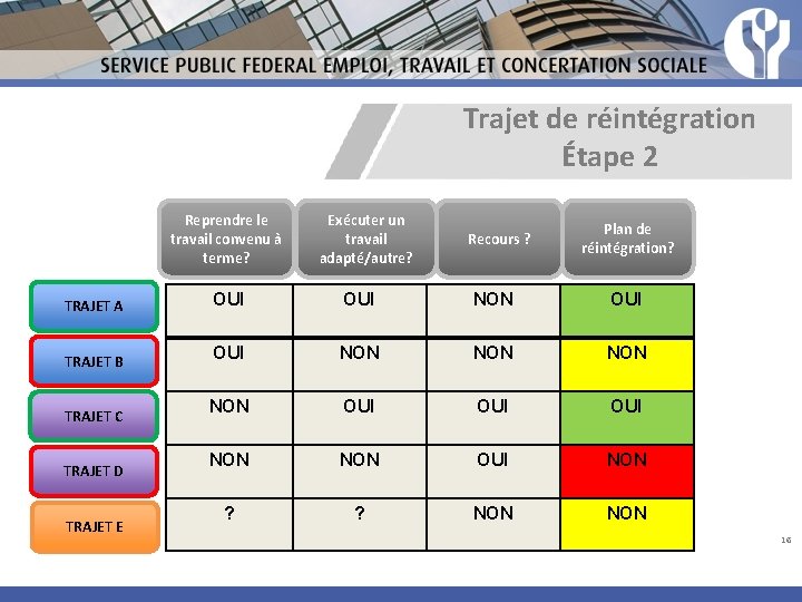 Trajet de réintégration Étape 2 Reprendre le travail convenu à terme? Exécuter un travail