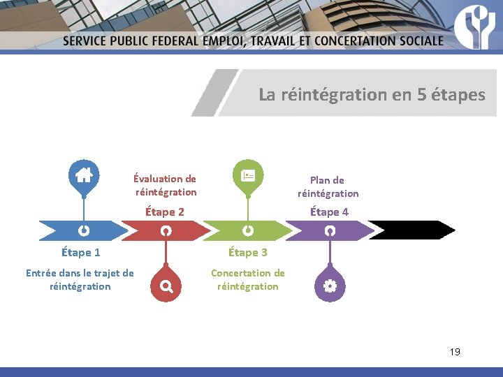 La réintégration en 5 étapes Évaluation de réintégration Plan de réintégration Étape 2 Étape