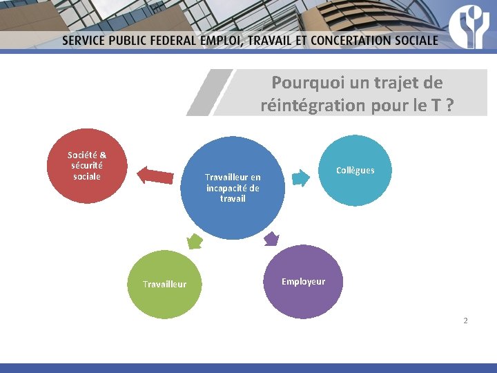 Pourquoi un trajet de réintégration pour le T ? Société & sécurité sociale Collègues