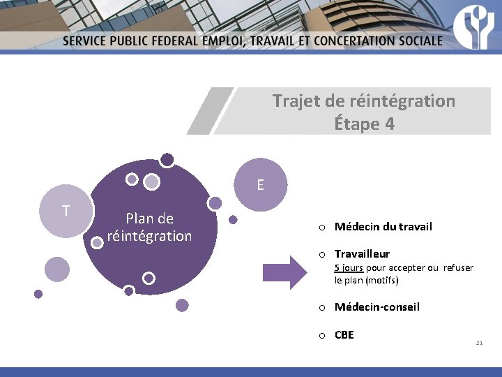 Trajet de réintégration Étape 4 E T Plan de réintégration o Médecin du travail