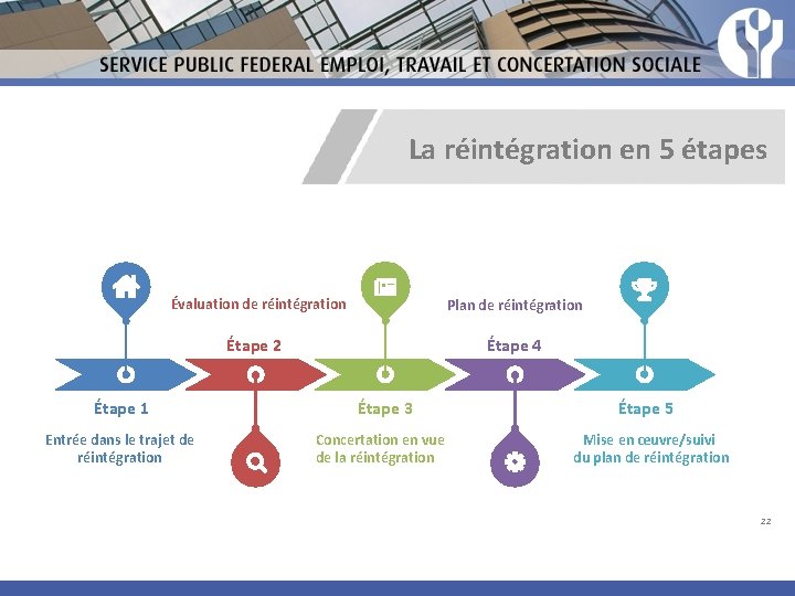 La réintégration en 5 étapes Évaluation de réintégration Plan de réintégration Étape 2 Étape