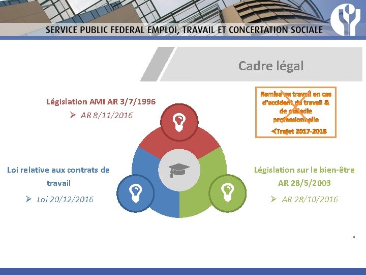 Cadre légal Législation AMI AR 3/7/1996 Ø AR 8/11/2016 Loi relative aux contrats de