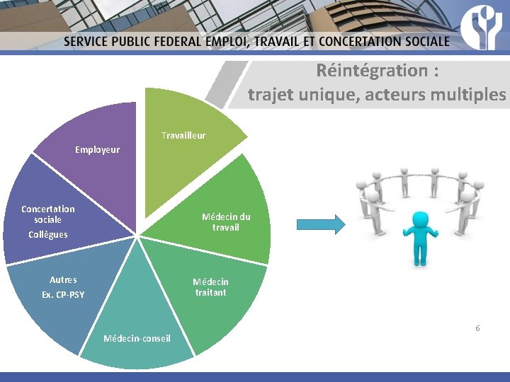 Réintégration : trajet unique, acteurs multiples Travailleur Employeur Concertation sociale Médecin du travail Collègues