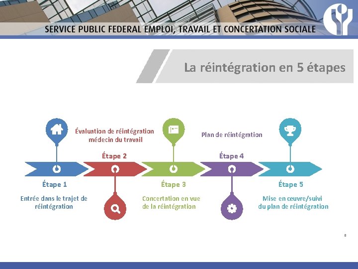 La réintégration en 5 étapes Évaluation de réintégration médecin du travail Plan de réintégration