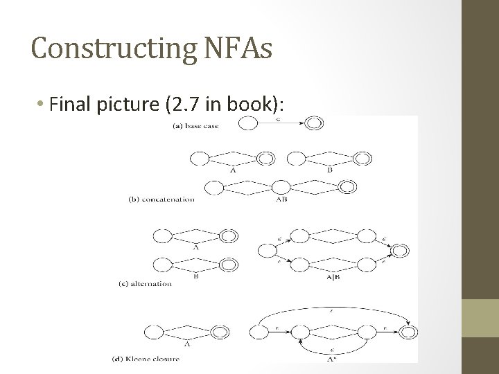 Constructing NFAs • Final picture (2. 7 in book): 