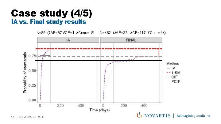 Case study (4/5) IA vs. Final study results N=89 (#AE=67 #CE=4 #Cens=18) 11 PSI