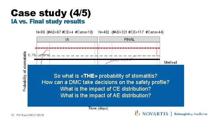 Case study (4/5) IA vs. Final study results N=89 (#AE=67 #CE=4 #Cens=18) N=482 (#AE=321