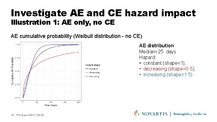 Investigate AE and CE hazard impact Illustration 1: AE only, no CE AE cumulative