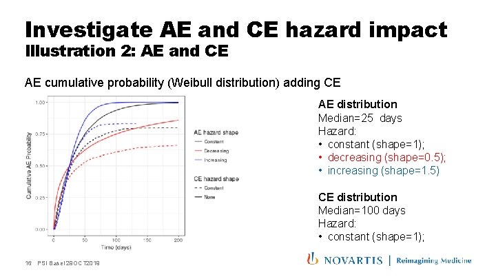 Investigate AE and CE hazard impact Illustration 2: AE and CE AE cumulative probability