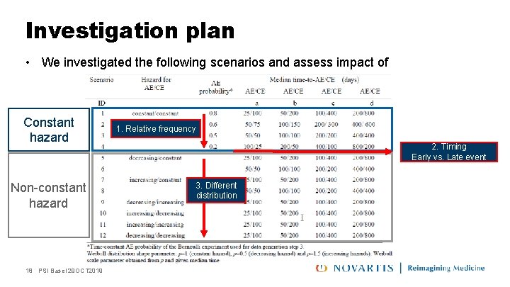 Investigation plan • We investigated the following scenarios and assess impact of Constant hazard