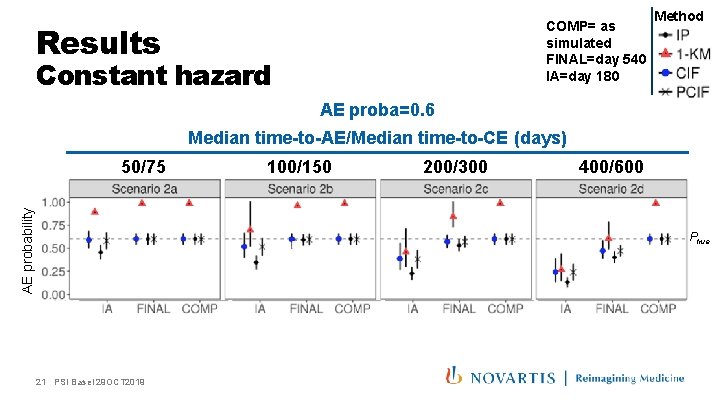 COMP= as simulated FINAL=day 540 IA=day 180 Results Constant hazard Method AE proba=0. 6