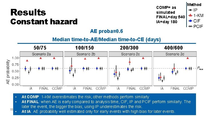 COMP= as simulated FINAL=day 540 IA=day 180 Results Constant hazard Method AE proba=0. 6