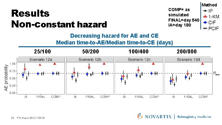Results Non-constant hazard COMP= as simulated FINAL=day 540 IA=day 180 Method Decreasing hazard for