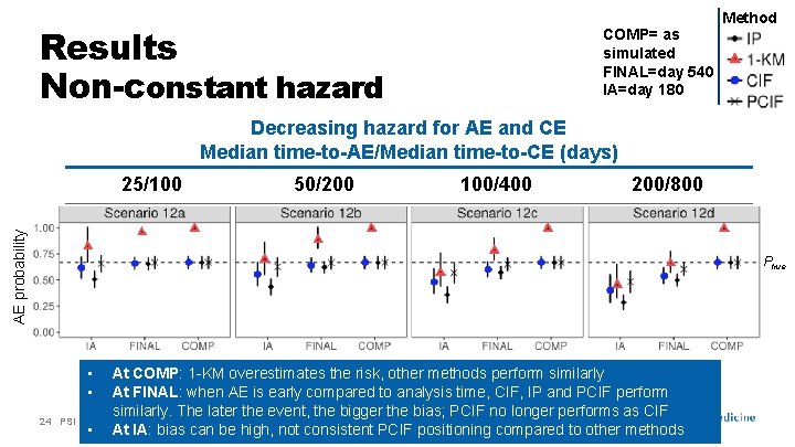 Results Non-constant hazard COMP= as simulated FINAL=day 540 IA=day 180 Method Decreasing hazard for