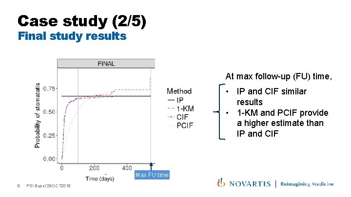 Case study (2/5) Final study results At max follow-up (FU) time, • IP and