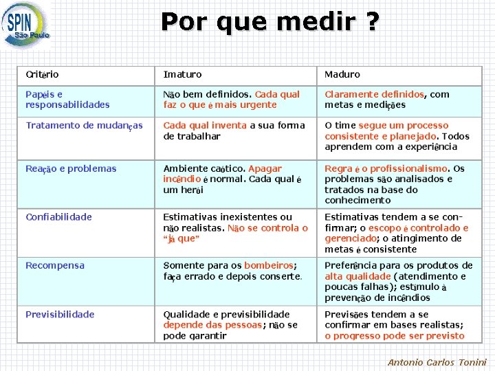 Por que medir ? Antonio Carlos Tonini 