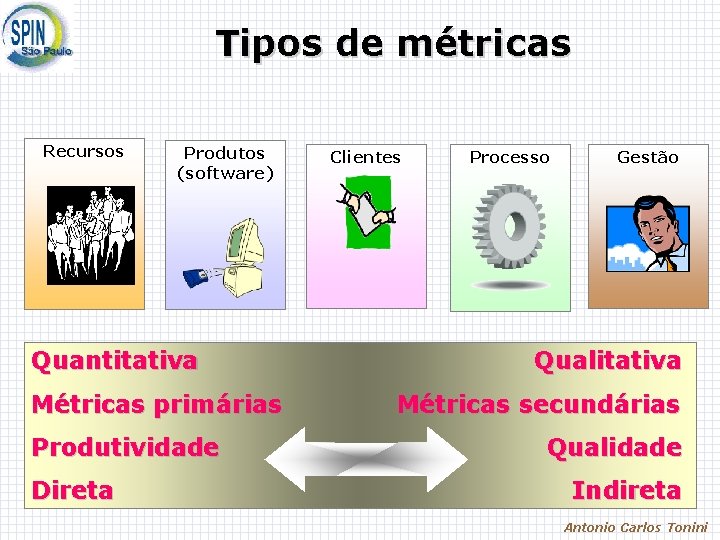 Tipos de métricas Recursos Produtos (software) Quantitativa Métricas primárias Produtividade Direta Clientes Processo Gestão