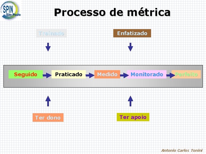 Processo de métrica Treinado Seguido Praticado Ter dono Enfatizado Medido Monitorado Perfeito Ter apoio