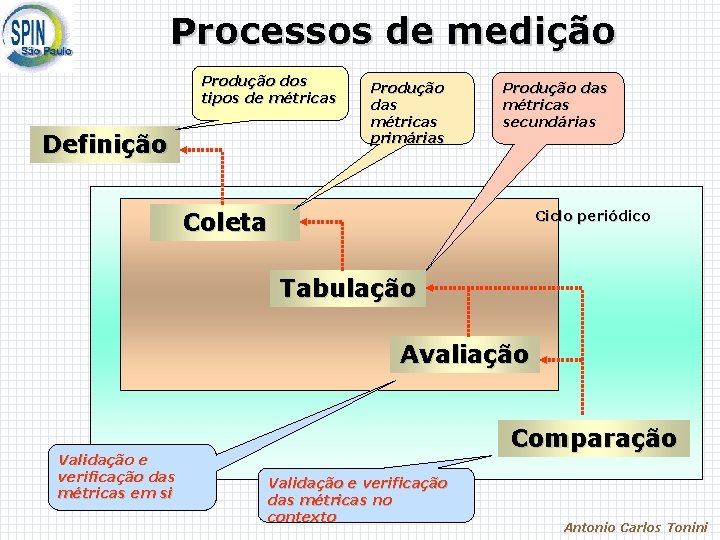 Processos de medição Produção dos tipos de métricas Definição Produção das métricas primárias Produção