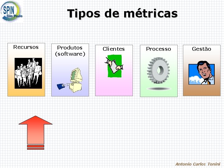 Tipos de métricas Recursos Produtos (software) Clientes Processo Gestão Antonio Carlos Tonini 