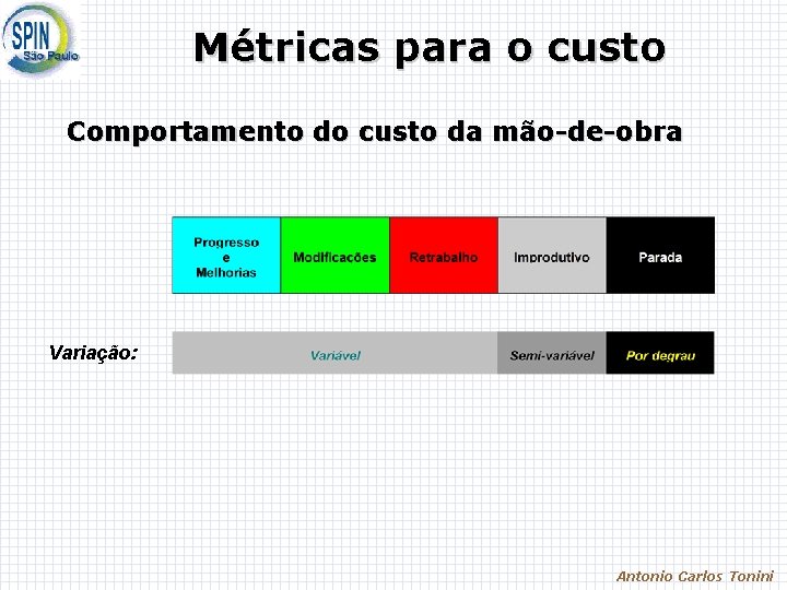 Métricas para o custo Comportamento do custo da mão-de-obra Variação: Antonio Carlos Tonini 