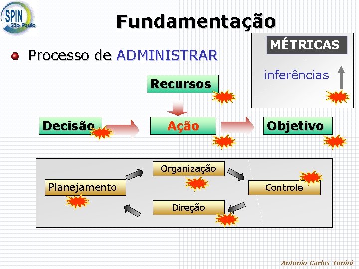 Fundamentação Processo de ADMINISTRAR Recursos Decisão Ação MÉTRICAS inferências Objetivo Organização Planejamento Controle Direção