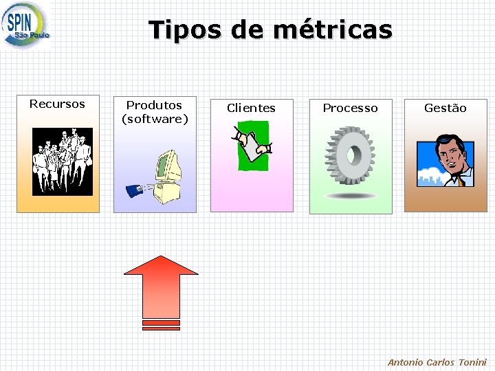 Tipos de métricas Recursos Produtos (software) Clientes Processo Gestão Antonio Carlos Tonini 