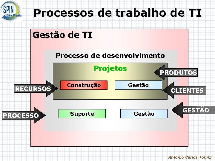 Processos de trabalho de TI Gestão de TI Processo de desenvolvimento Projetos RECURSOS PROCESSO