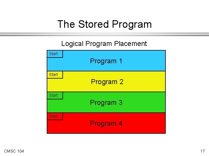 The Stored Program Logical Program Placement Start Program 1 Start Program 2 Start Program The Stored Program Logical Program Placement Start Program 1 Start Program 2 Start Program