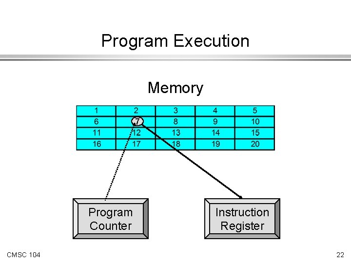 Program Execution Memory 7 Program Counter CMSC 104 Instruction Register 22 Program Execution Memory 7 Program Counter CMSC 104 Instruction Register 22