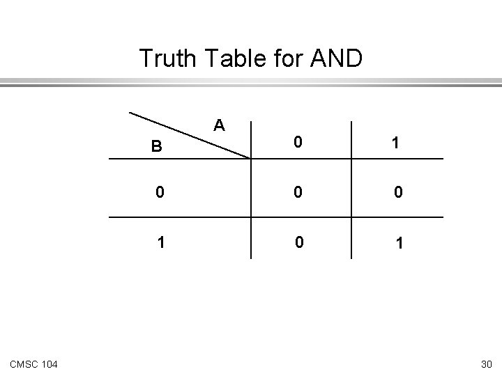 Truth Table for AND A CMSC 104 B 0 1 0 0 0 1 Truth Table for AND A CMSC 104 B 0 1 0 0 0 1