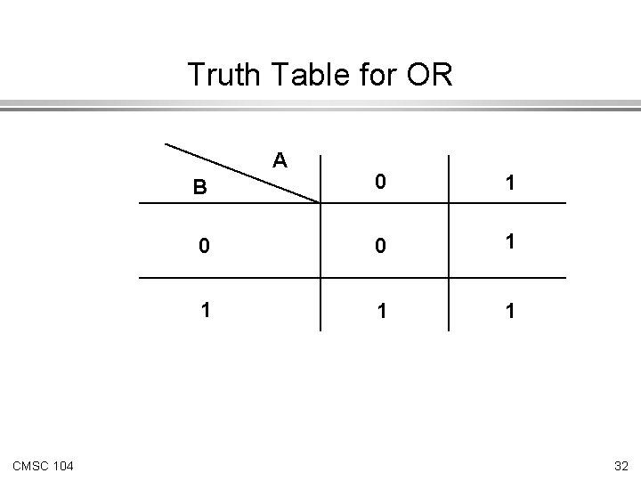 Truth Table for OR A CMSC 104 B 0 1 0 0 1 1 Truth Table for OR A CMSC 104 B 0 1 0 0 1 1