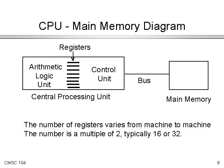 CPU - Main Memory Diagram Registers Arithmetic Logic Unit Control Unit Central Processing Unit CPU - Main Memory Diagram Registers Arithmetic Logic Unit Control Unit Central Processing Unit