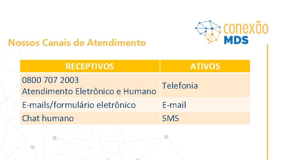 Nossos Canais de Atendimento RECEPTIVOS ATIVOS 0800 707 2003 Telefonia Atendimento Eletrônico e Humano