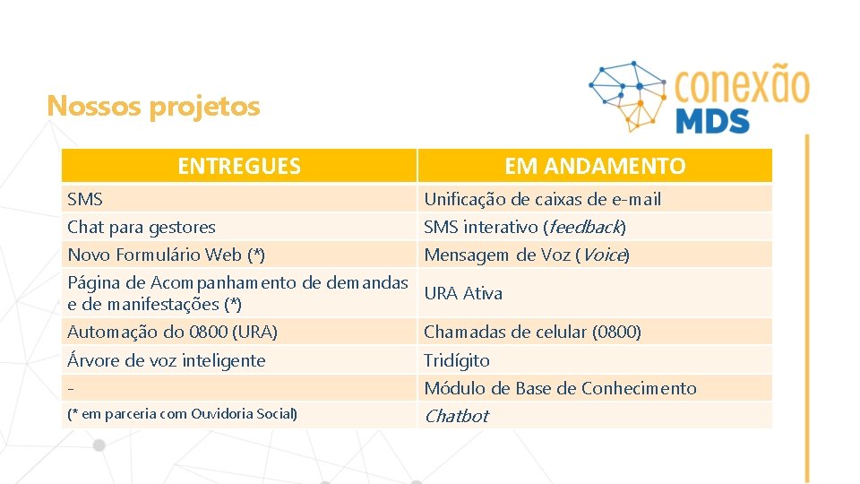 Nossos projetos ENTREGUES EM ANDAMENTO SMS Unificação de caixas de e-mail Chat para gestores