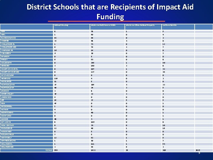 District Schools that are Recipients of Impact Aid Funding Federal Housing Works on Redstone