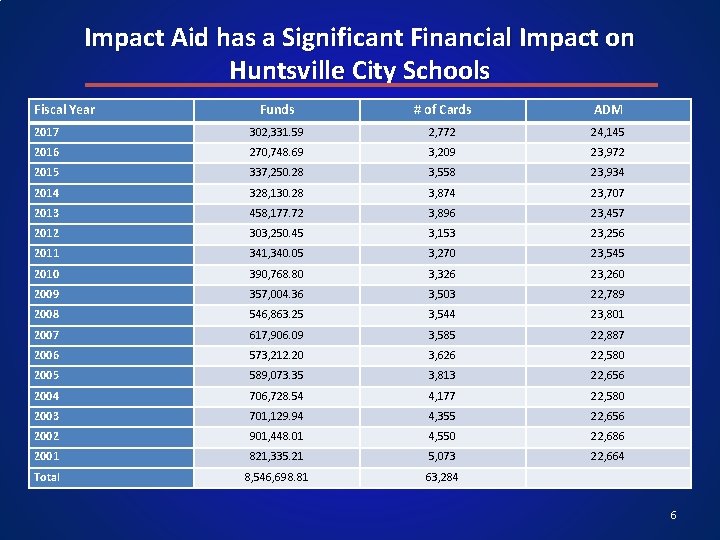 Impact Aid has a Significant Financial Impact on Huntsville City Schools Fiscal Year Funds