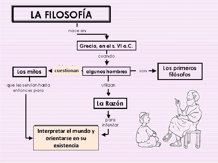 cuestionan Interpretar el mundo y orientarse en su existencia 