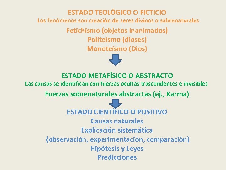 ESTADO TEOLÓGICO O FICTICIO Los fenómenos son creación de seres divinos o sobrenaturales Fetichismo