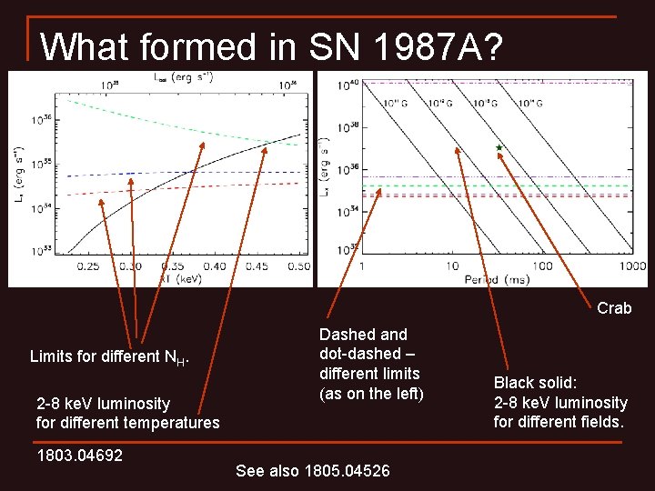 What formed in SN 1987 A? Crab Limits for different NH. 2 -8 ke.