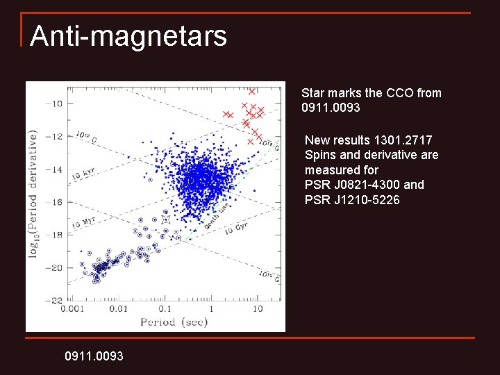 Anti-magnetars Star marks the CCO from 0911. 0093 New results 1301. 2717 Spins and