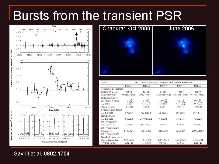 Bursts from the transient PSR Chandra: Oct 2000 Gavriil et al. 0802. 1704 June