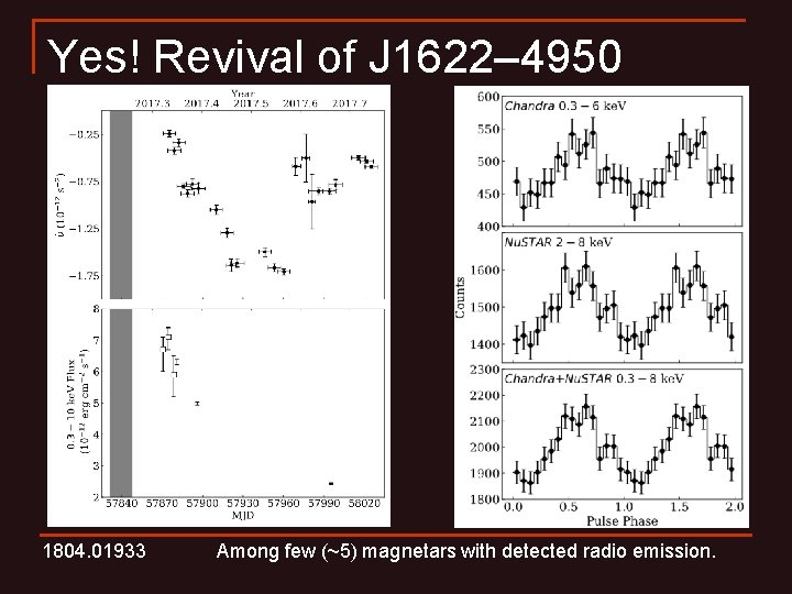 Yes! Revival of J 1622– 4950 1804. 01933 Among few (~5) magnetars with detected