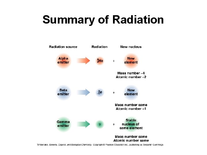 Summary of Radiation Summary of Radiation