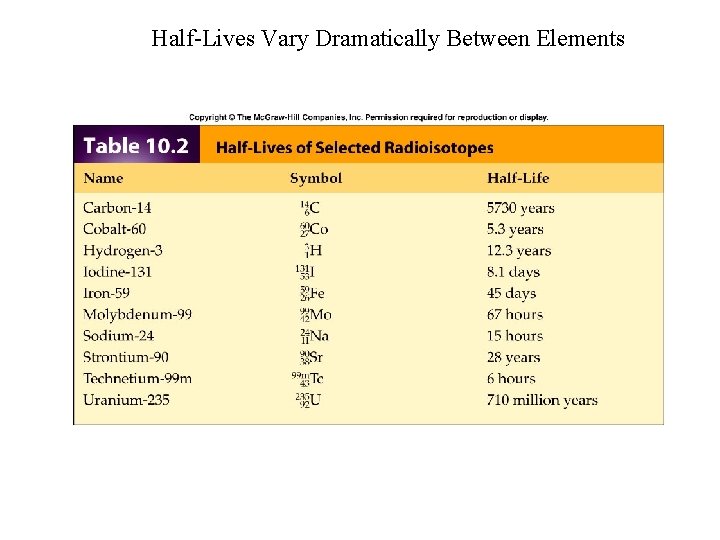 Half-Lives Vary Dramatically Between Elements Half-Lives Vary Dramatically Between Elements