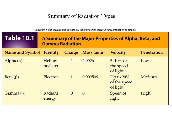 Summary of Radiation Types Summary of Radiation Types