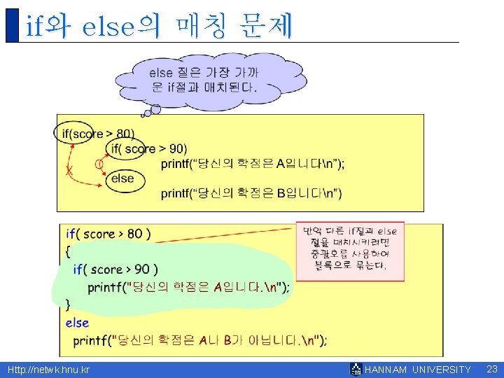 if와 else의 매칭 문제 Http: //netwk. hnu. kr HANNAM UNIVERSITY 23 