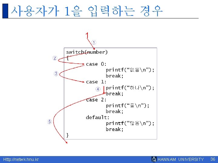 사용자가 1을 입력하는 경우 Http: //netwk. hnu. kr HANNAM UNIVERSITY 36 