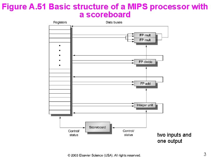 Figure A. 51 Basic structure of a MIPS processor with a scoreboard two inputs Figure A. 51 Basic structure of a MIPS processor with a scoreboard two inputs