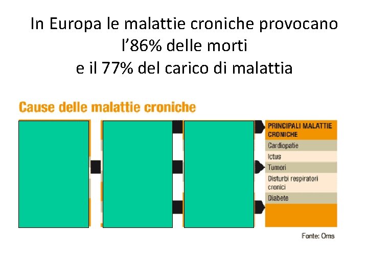 In Europa le malattie croniche provocano l’ 86% delle morti e il 77% del
